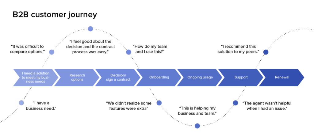 customer-journey-cro