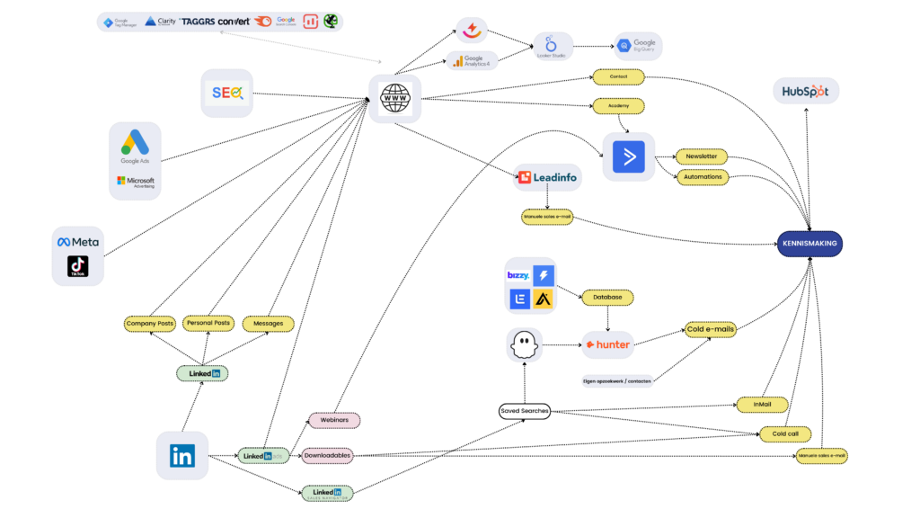 Sales flow